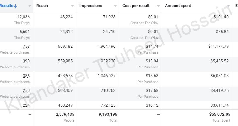 Meta Ads results showing 758 website purchases and $55,072.05 ad spend