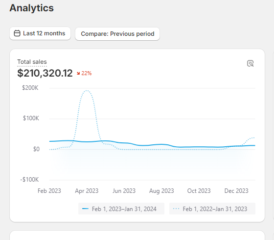 Shopify 90-day analytics: $31,568.55 total sales