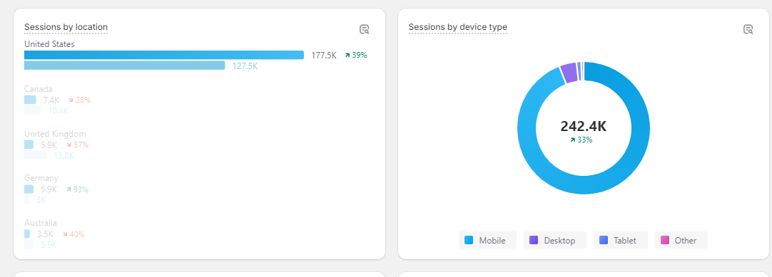 Shopify analytics: sales by social source — TikTok dominant