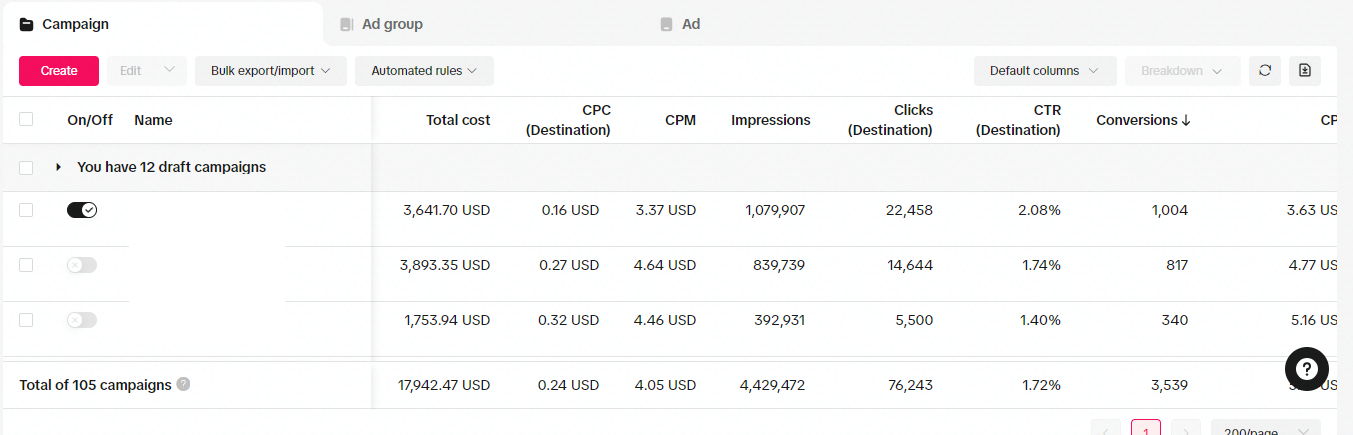 TikTok Ads Manager: campaign performance breakdown